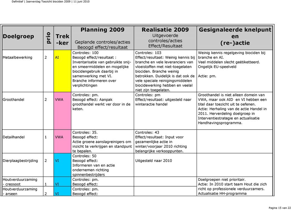 Branche informeren over verplichtingen Aanpak groothandel werkt ver door in de keten.