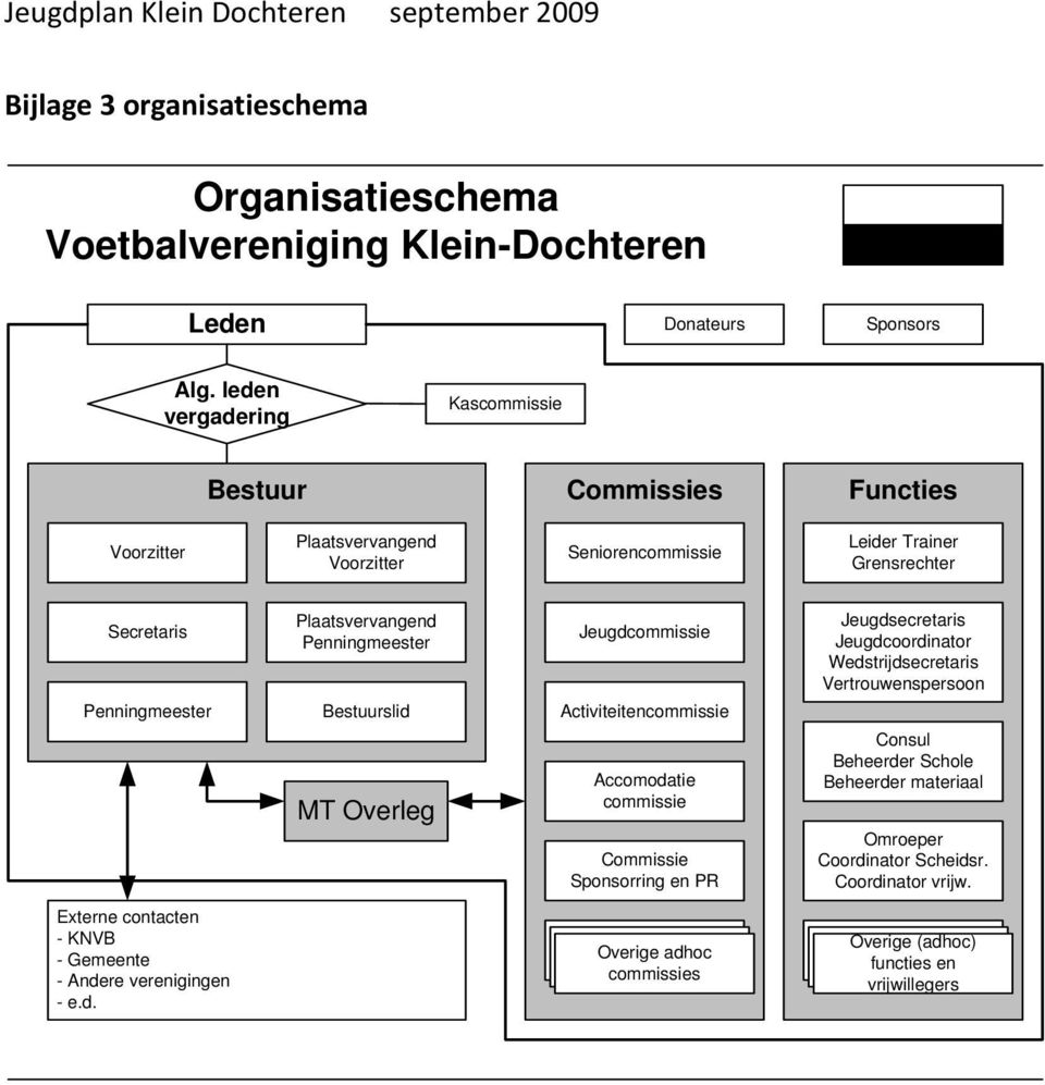 Plaatsvervangend Penningmeester Bestuurslid MT Overleg Jeugdcommissie Activiteitencommissie Accomodatie commissie Commissie Sponsorring en PR Jeugdsecretaris Jeugdcoordinator