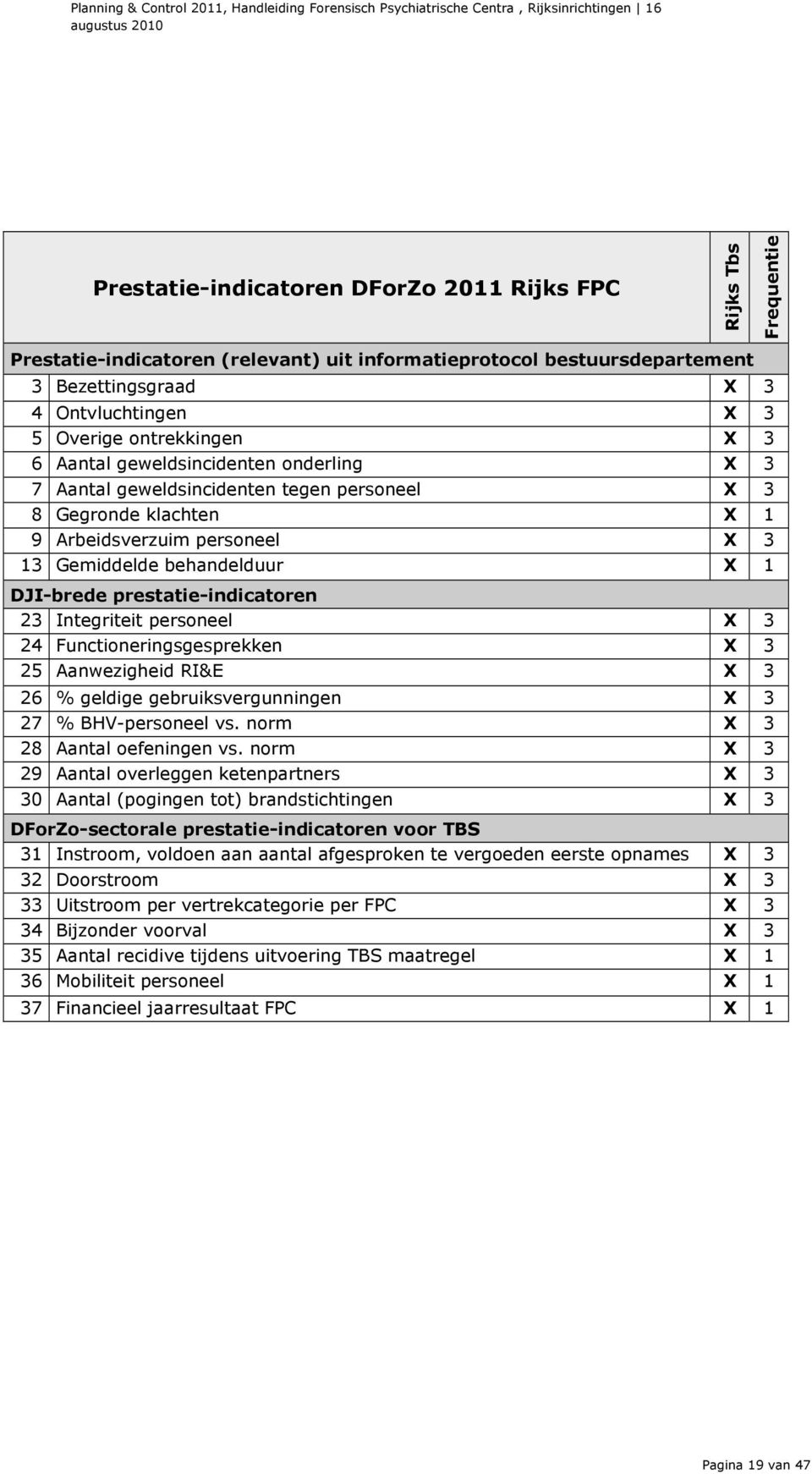 personeel X 3 8 Gegronde klachten X 1 9 Arbeidsverzuim personeel X 3 13 Gemiddelde behandelduur X 1 DJI-brede prestatie-indicatoren 23 Integriteit personeel X 3 24 Functioneringsgesprekken X 3 25