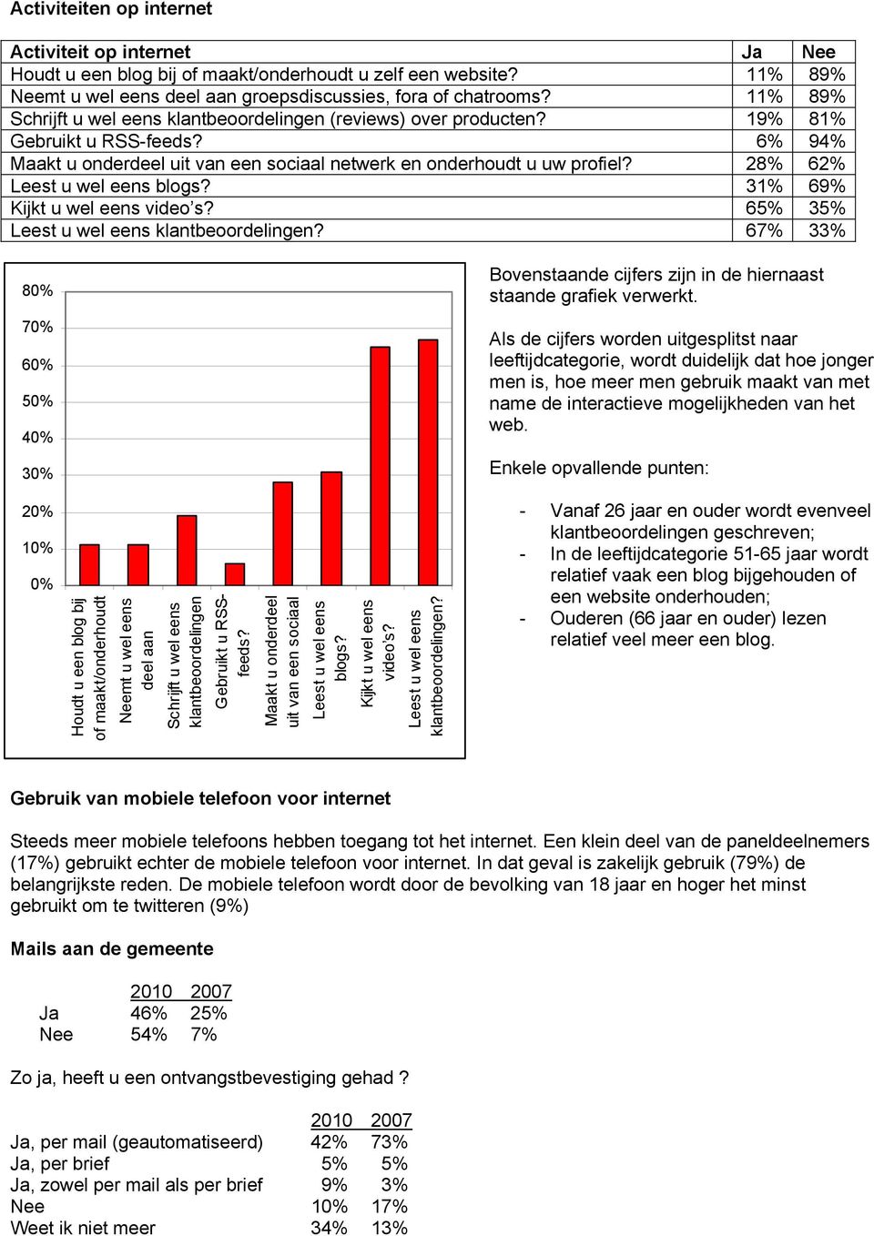 28% 62% Leest u wel eens blogs? 31% 69% Kijkt u wel eens video s? 65% 35% Leest u wel eens klantbeoordelingen?