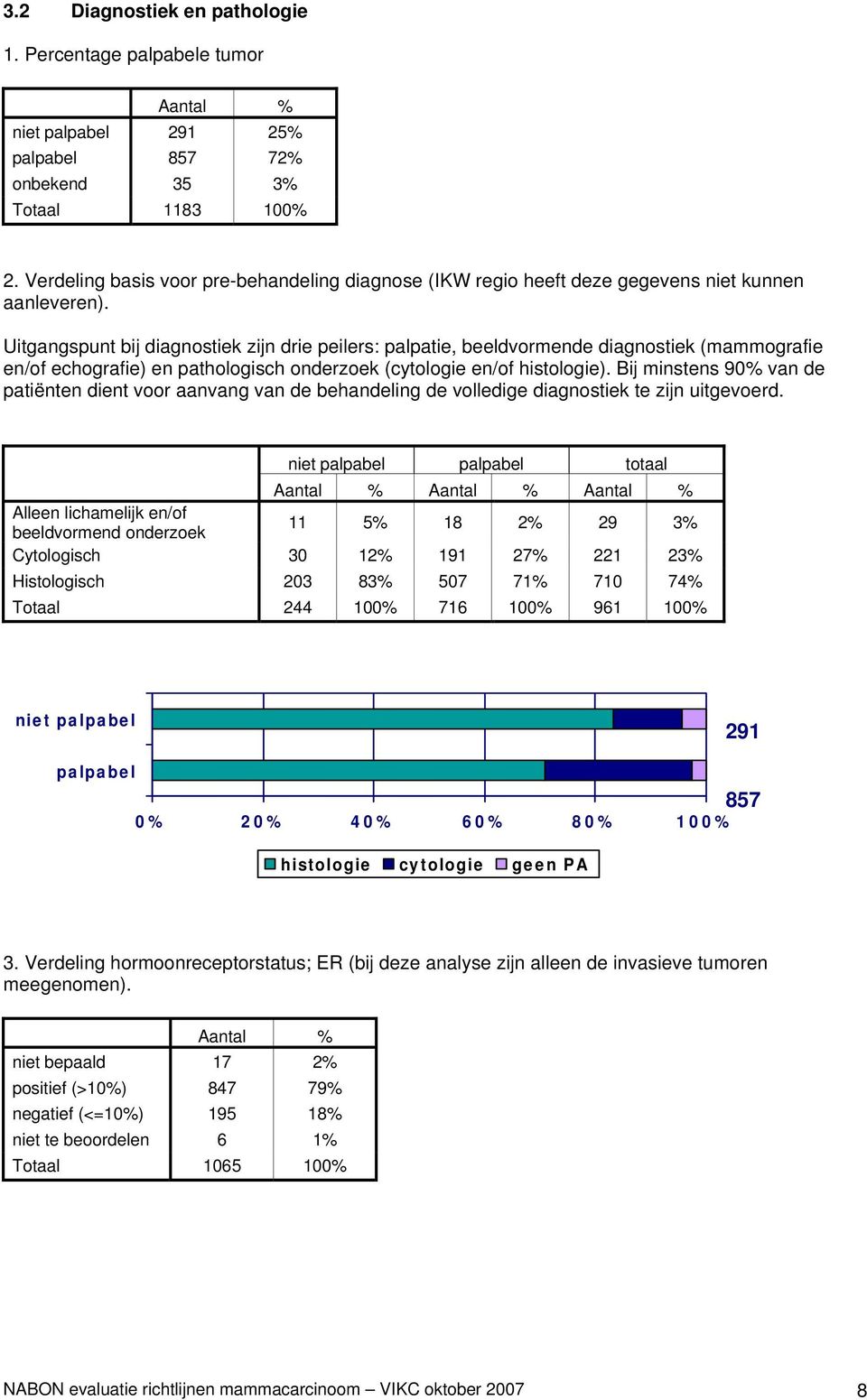 Uitgangspunt bij diagnostiek zijn drie peilers: palpatie, beeldvormende diagnostiek (mammografie en/of echografie) en pathologisch onderzoek (cytologie en/of histologie).