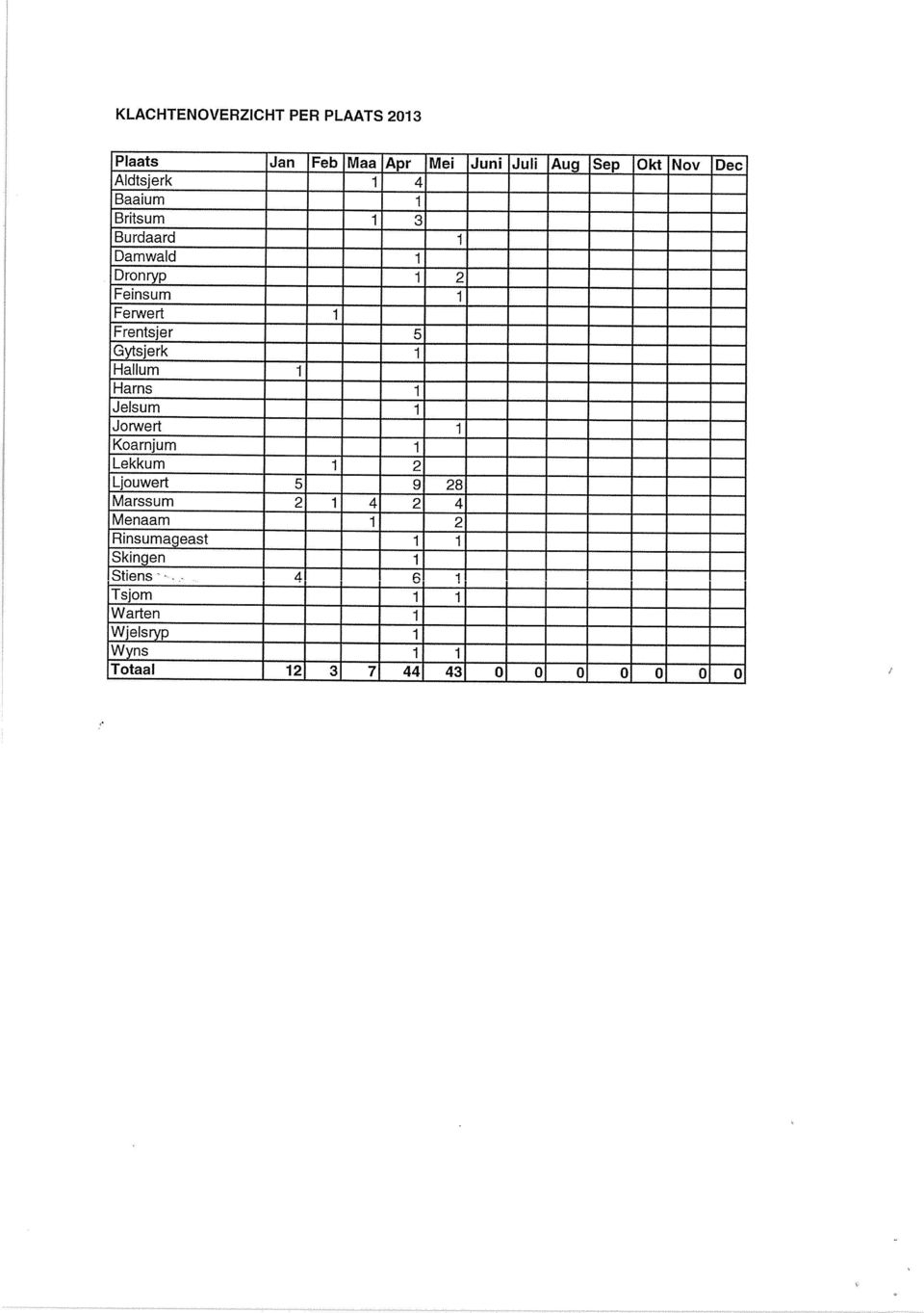 Jelsum 1 Jorwert 1 Koarnjum 1 Lekkum 1 2 Ljouwert 5 9 28 Marssum 2 1 4 2 4 Menaam 1 2