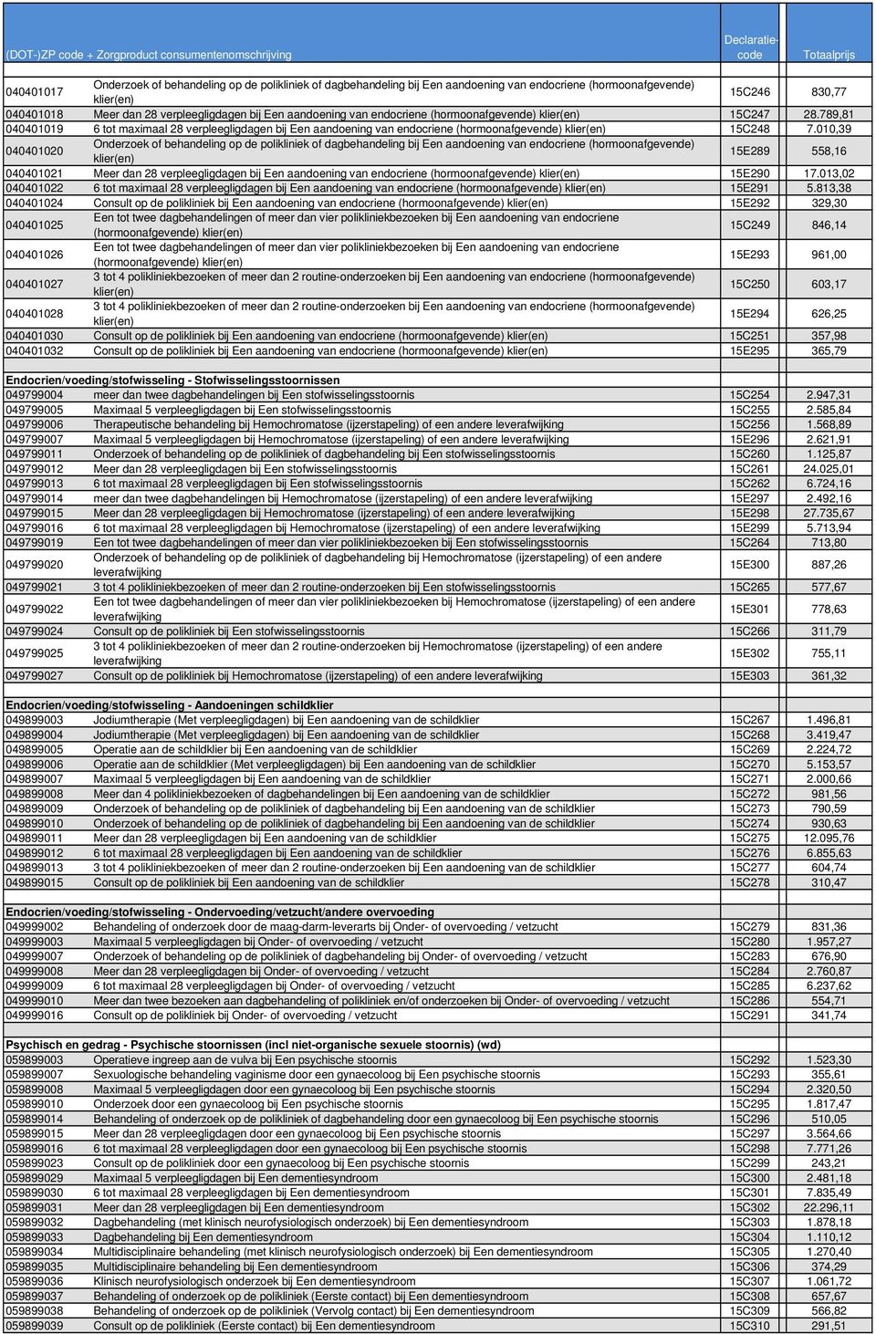 010,39 040401020 Onderzoek of behandeling op de polikliniek of dagbehandeling bij Een aandoening van endocriene (hormoonafgevende) klier(en) 15E289 558,16 040401021 Meer dan 28 verpleegligdagen bij