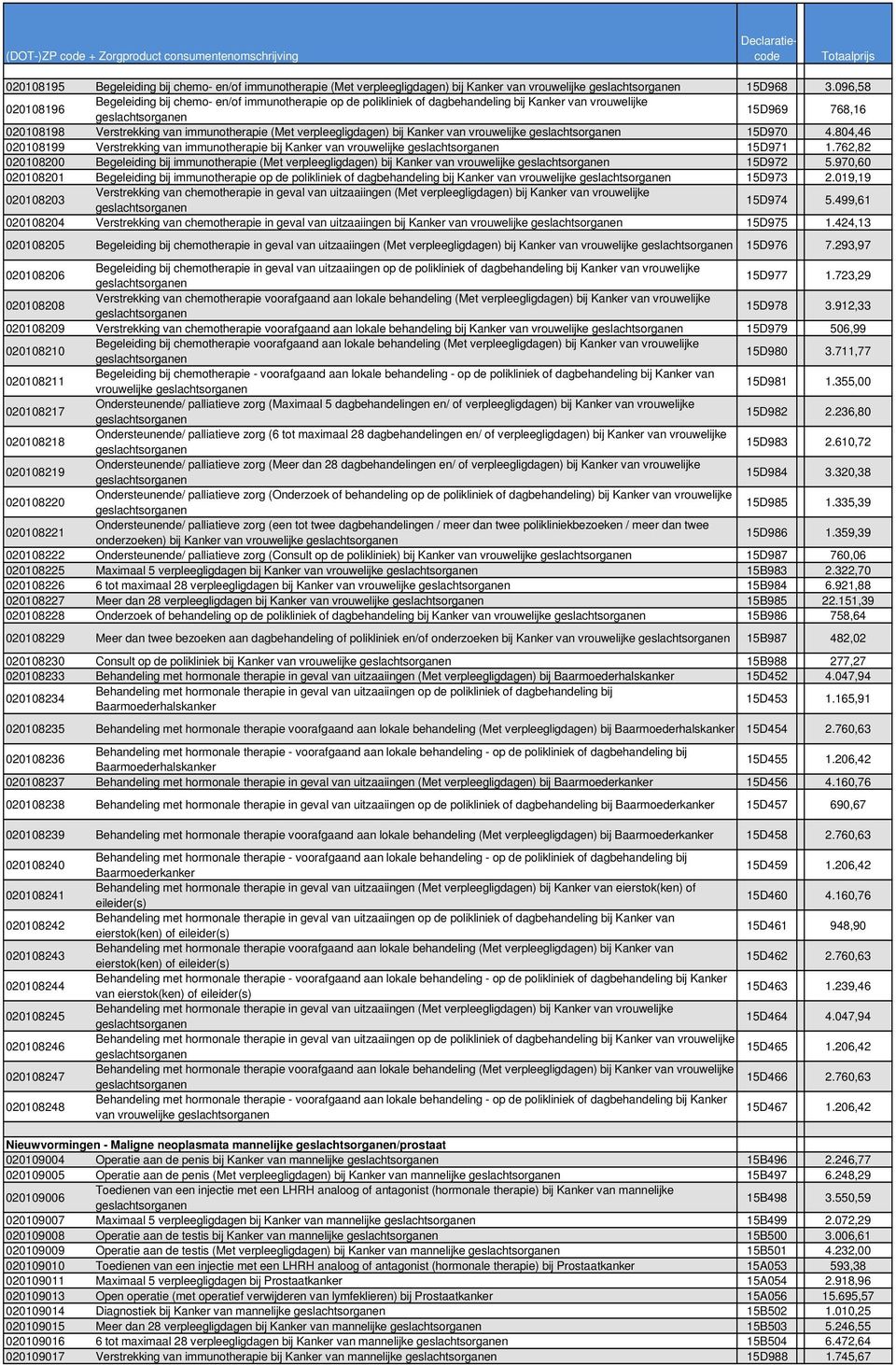 (Met verpleegligdagen) bij Kanker van vrouwelijke geslachtsorganen 15D970 4.804,46 020108199 Verstrekking van immunotherapie bij Kanker van vrouwelijke geslachtsorganen 15D971 1.