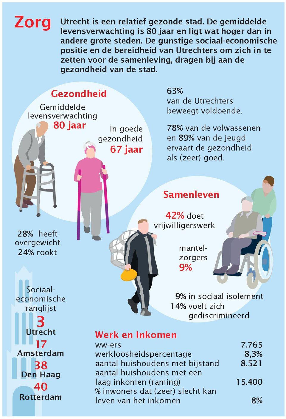 Gezondheid Gemiddelde levensverwachting 80 jaar In goede gezondheid 67 jaar 63% van de ers beweegt voldoende. 78% van de volwassenen en 89% van de jeugd ervaart de gezondheid als (zeer) goed.