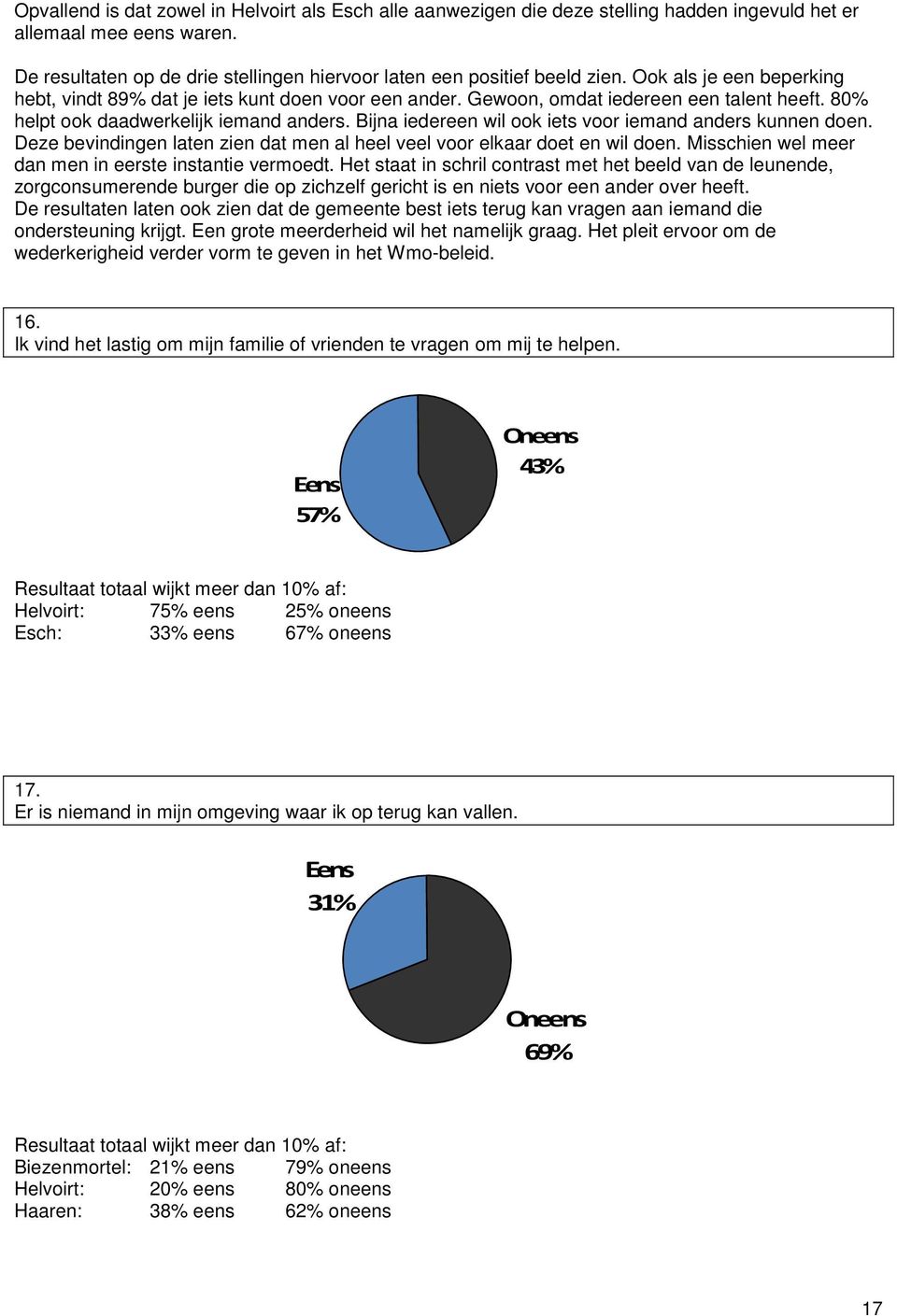 80% helpt ook daadwerkelijk iemand anders. Bijna iedereen wil ook iets voor iemand anders kunnen doen. Deze bevindingen laten zien dat men al heel veel voor elkaar doet en wil doen.