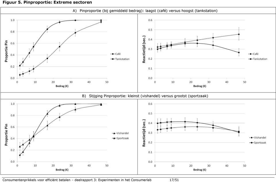 laagst (café) versus hoogst (tankstation) B) Stijging Pinproportie: