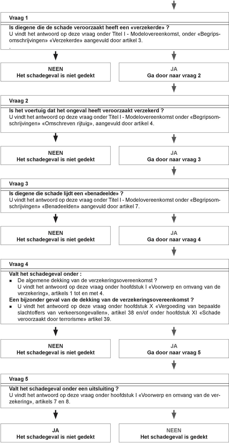 . NEEN Het schadegeval is niet gedekt JA Ga door naar vraag 2 Vraag 2 Is het voertuig dat het ongeval heeft veroorzaakt verzekerd?