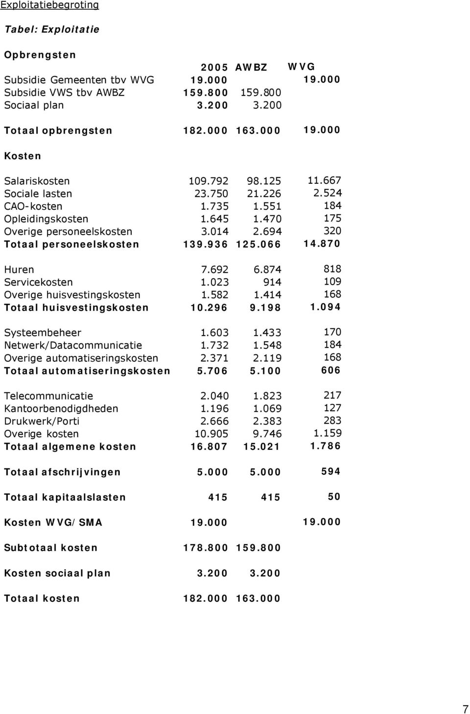 694 320 Totaal personeelskosten 139.936 125.066 14.870 Huren 7.692 6.874 818 Servicekosten 1.023 914 109 Overige huisvestingskosten 1.582 1.414 168 Totaal huisvestingskosten 10.296 9.198 1.