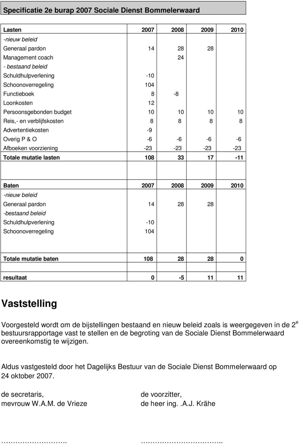 -23-23 Totale mutatie lasten 108 33 17-11 Baten 2007 2008 2009 2010 -nieuw beleid Generaal pardon 14 28 28 -bestaand beleid Schuldhulpverlening -10 Schoonoverregeling 104 Totale mutatie baten 108 28