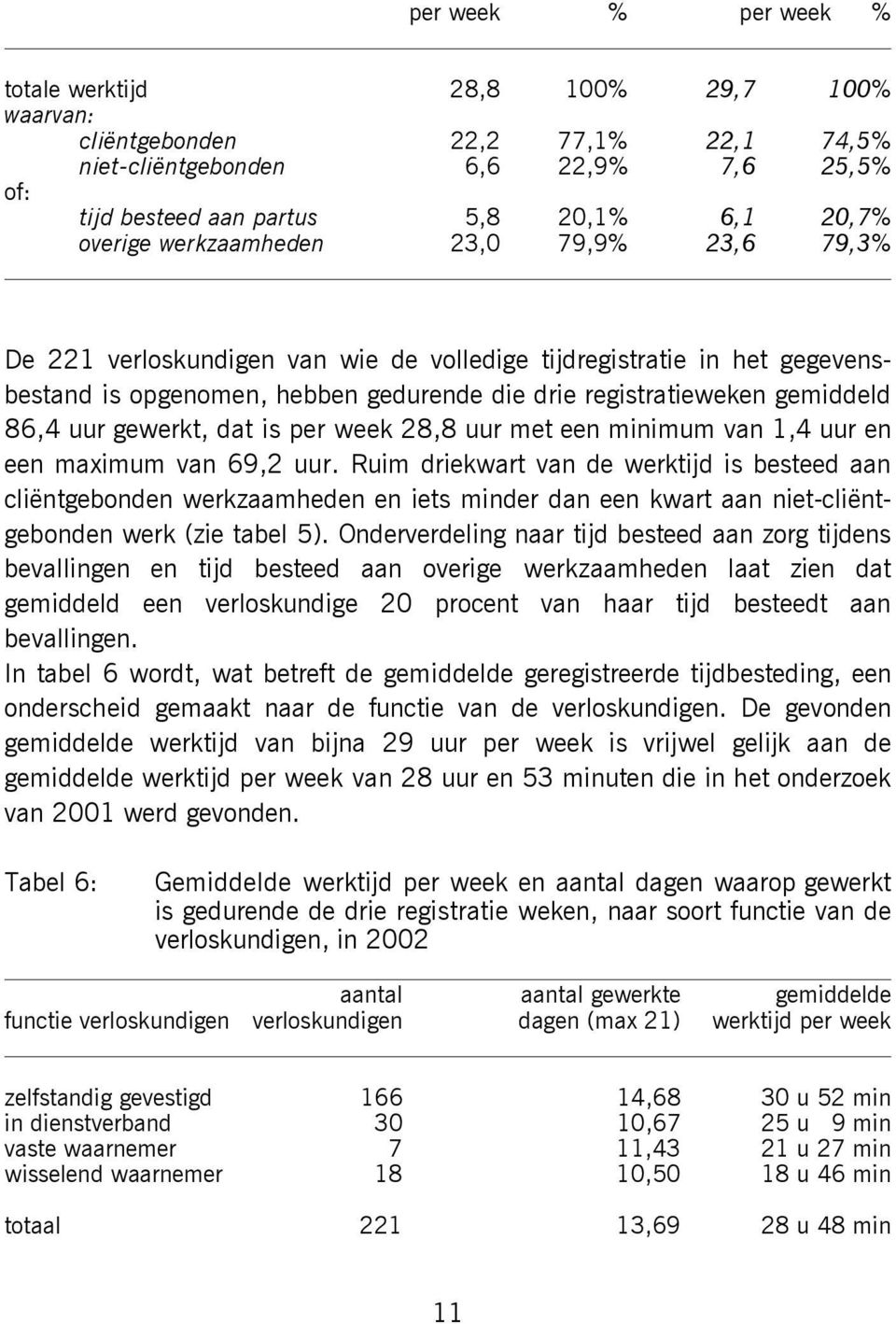 gewerkt, dat is per week 28,8 uur met een minimum van 1,4 uur en een maximum van 69,2 uur.