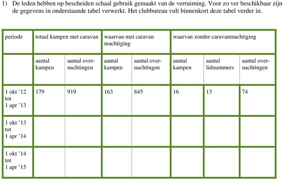 periode totaal kampen met caravan waarvan met caravan machtiging waarvan zonder caravanmachtiging aantal kampen aantal