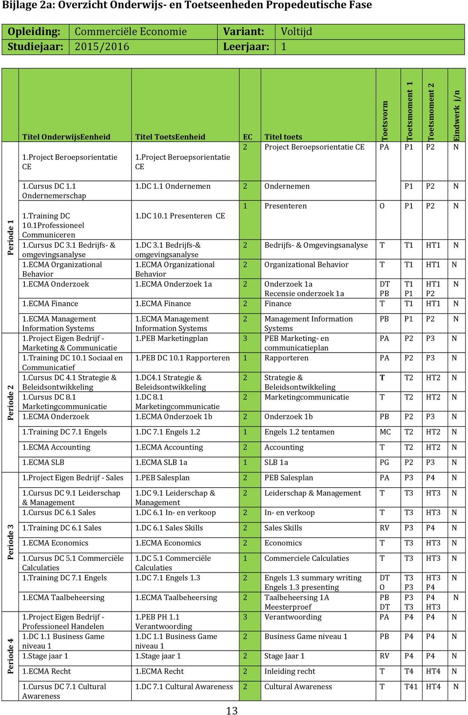 Project Beroepsorientatie CE CE Toetsvorm Toetsmoment 1 Toetsmoment 2 Eindwerk j/n Periode 4 Periode 3 Periode 2 Periode 1 1.Cursus DC 1.