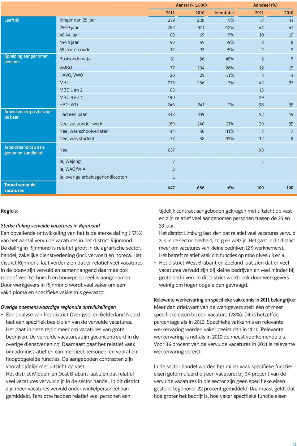 Opleiding aangenomen persoon Basisonderwijs 31 56-45% 5 8 VMBO 77 104-26% 12 15 HAVO, VWO 20 29-31% 3 4 MBO 273 256 7% 42 37 MBO 1 en 2 83 13 MBO 3 en 4 190 29 HBO, WO 246 241 2% 38 35