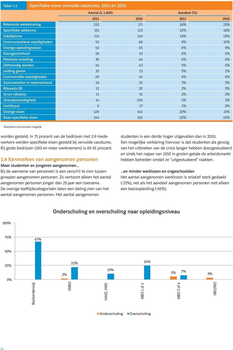 opleidingseisen 50 65 8% 9% Klantgerichtheid 38 33 6% 5% Flexibele instelling 39 44 6% 6% Zelfstandig werken 34 42 5% 6% Leiding geven 35 13 5% 2% Commerciële vaardigheden 28 43 4% 6% Samenwerken in