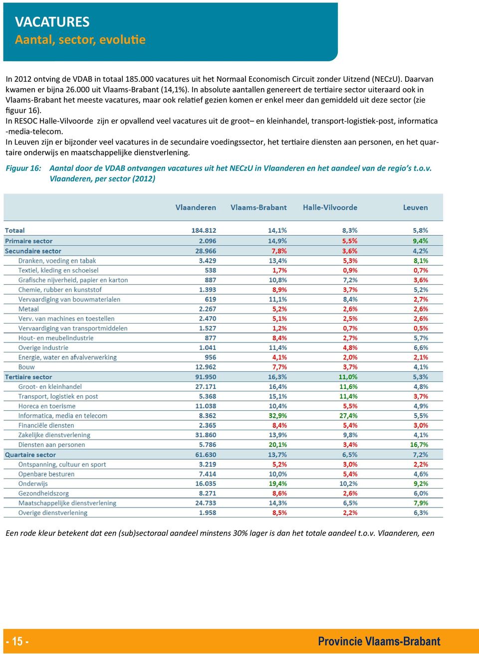 In absolute aantallen genereert de ter>aire sector uiteraard ook in Vlaams-Brabant het meeste vacatures, maar ook rela>ef gezien komen er enkel meer dan gemiddeld uit deze sector (zie figuur 16).