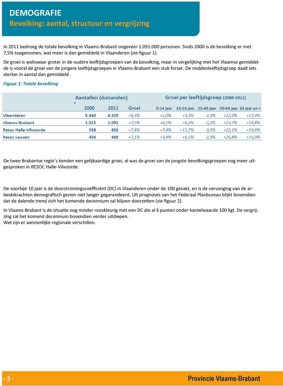 De groei is weliswaar groter in de oudere lee1ijdsgroepen van de bevolking, maar in vergelijking met het Vlaamse gemiddelde is vooral de groei van de jongere lee1ijdsgroepen in Vlaams-Brabant een