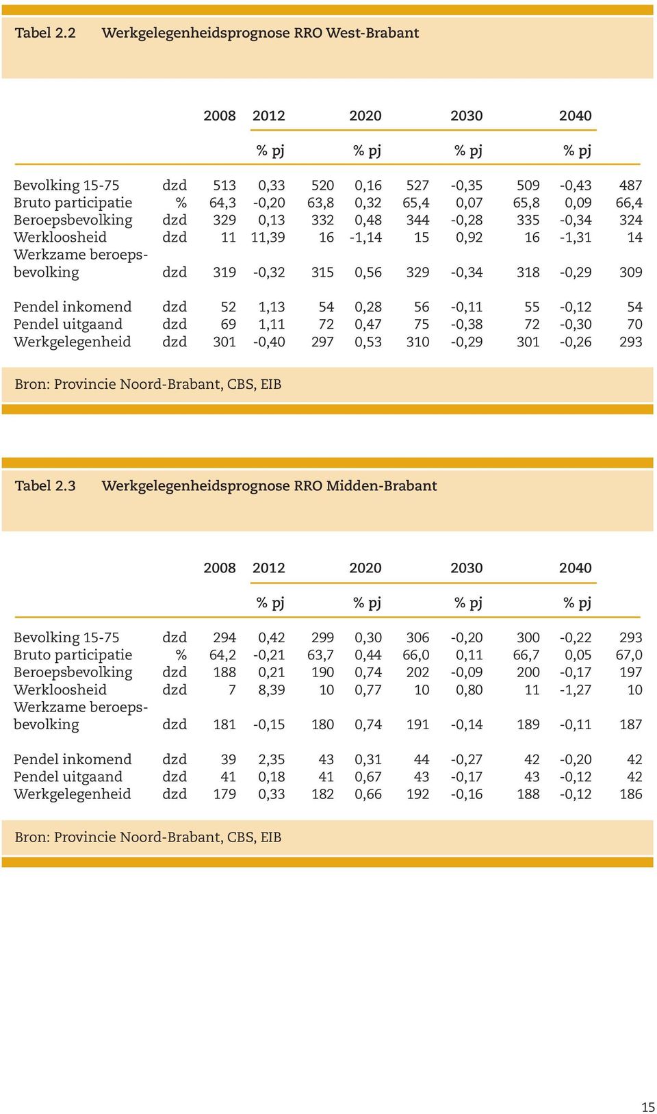 65,8 0,09 66,4 Beroepsbevolking dzd 329 0,13 332 0,48 344-0,28 335-0,34 324 Werkloosheid dzd 11 11,39 16-1,14 15 0,92 16-1,31 14 Werkzame beroepsbevolking dzd 319-0,32 315 0,56 329-0,34 318-0,29 309