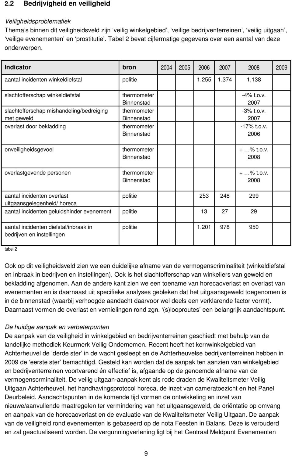 138 slachtofferschap winkeldiefstal slachtofferschap mishandeling/bedreiging met geweld overlast door bekladding thermometer Binnenstad thermometer Binnenstad thermometer Binnenstad -4% t.o.v. 2007-3% t.