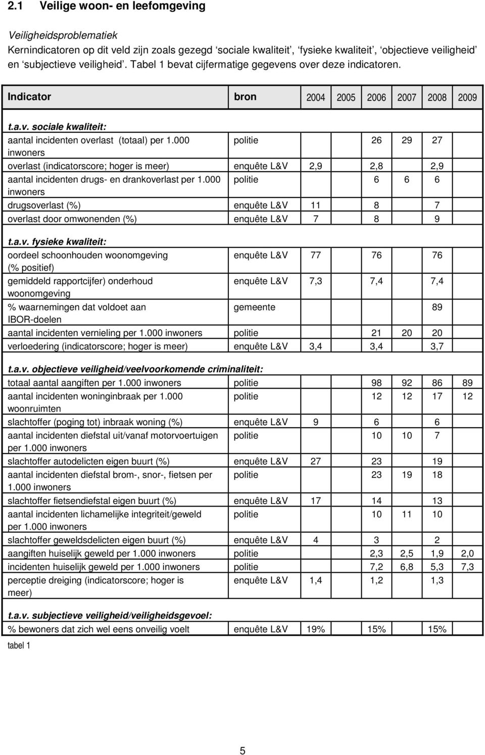 000 politie 26 29 27 inwoners overlast (indicatorscore; hoger is meer) enquête L&V 2,9 2,8 2,9 aantal incidenten drugs- en drankoverlast per 1.