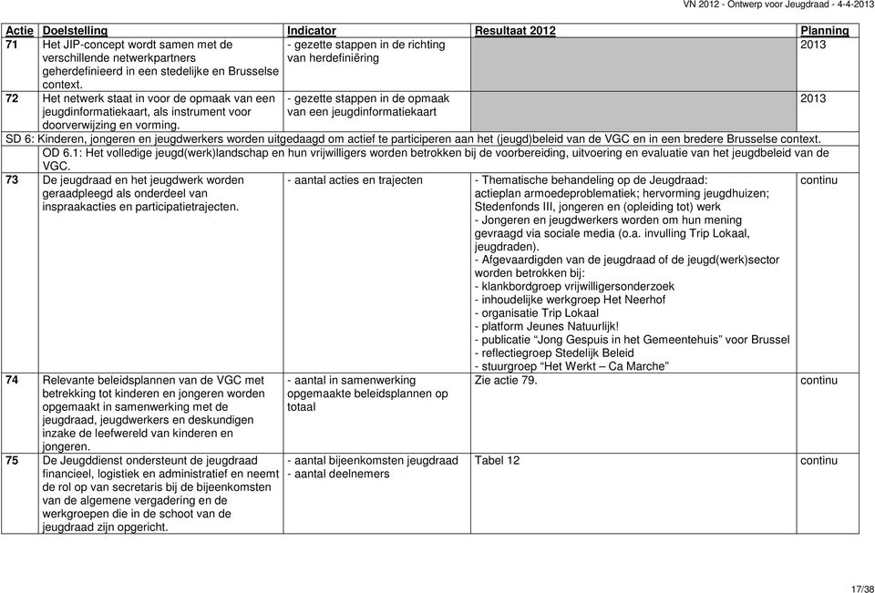 - gezette stappen in de opmaak van een jeugdinformatiekaart SD 6: Kinderen, jongeren en jeugdwerkers worden uitgedaagd om actief te participeren aan het (jeugd)beleid van de VGC en in een bredere