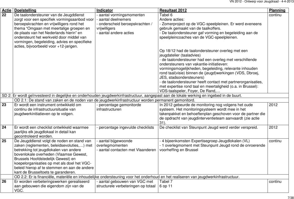 +12-jarigen. - onderscheid beroepskrachten / vrijwilligers - aantal andere acties - Zomerproject op de VGC-speelpleinen. Er werd eveneens gebruik gemaakt van de taalkoffers.