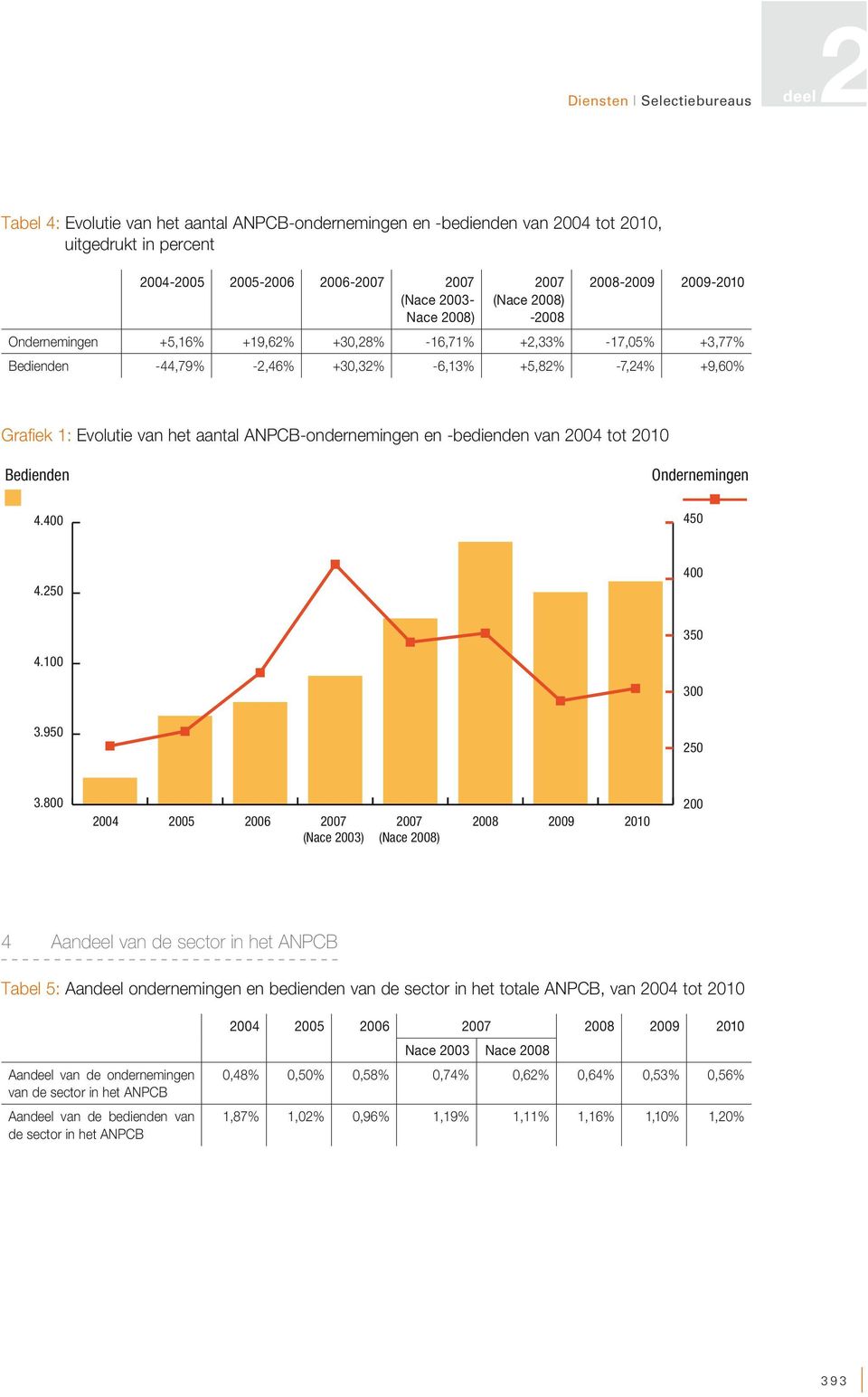 aantal ANPCB-ondernemingen en -bedienden van 2004 tot 2010 Bedienden Ondernemingen 4.400 450 4.250 400 350 4.100 300 3.950 250 3.