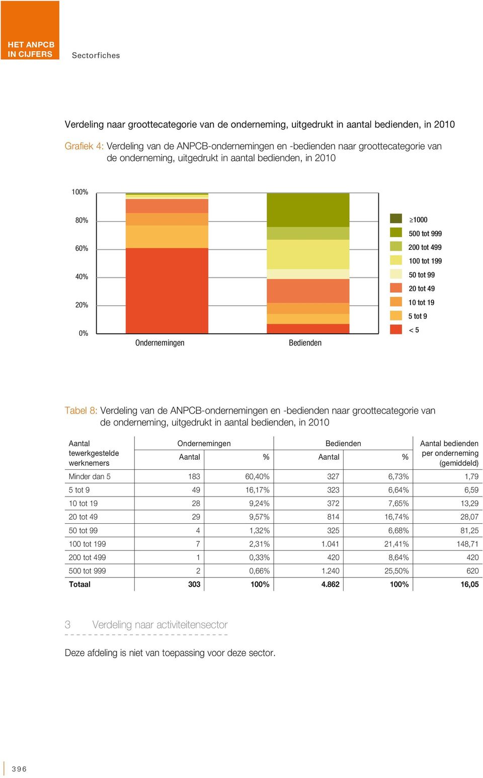 Verdeling van de ANPCB-ondernemingen en -bedienden naar groottecategorie van de onderneming, uitgedrukt in aantal bedienden, in 2010 Aantal Ondernemingen Bedienden Aantal bedienden tewerkgestelde