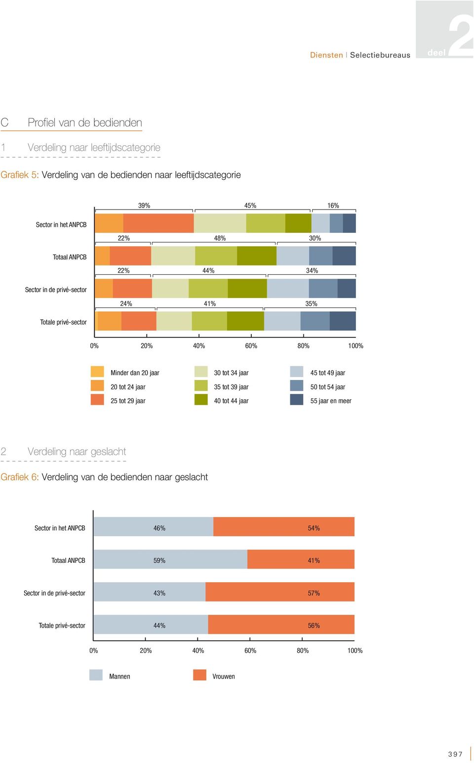 jaar 25 tot 29 jaar 30 tot 34 jaar 35 tot 39 jaar 40 tot 44 jaar 45 tot 49 jaar 50 tot 54 jaar 55 jaar en meer 2 Verdeling naar geslacht Grafiek 6: Verdeling van de bedienden naar