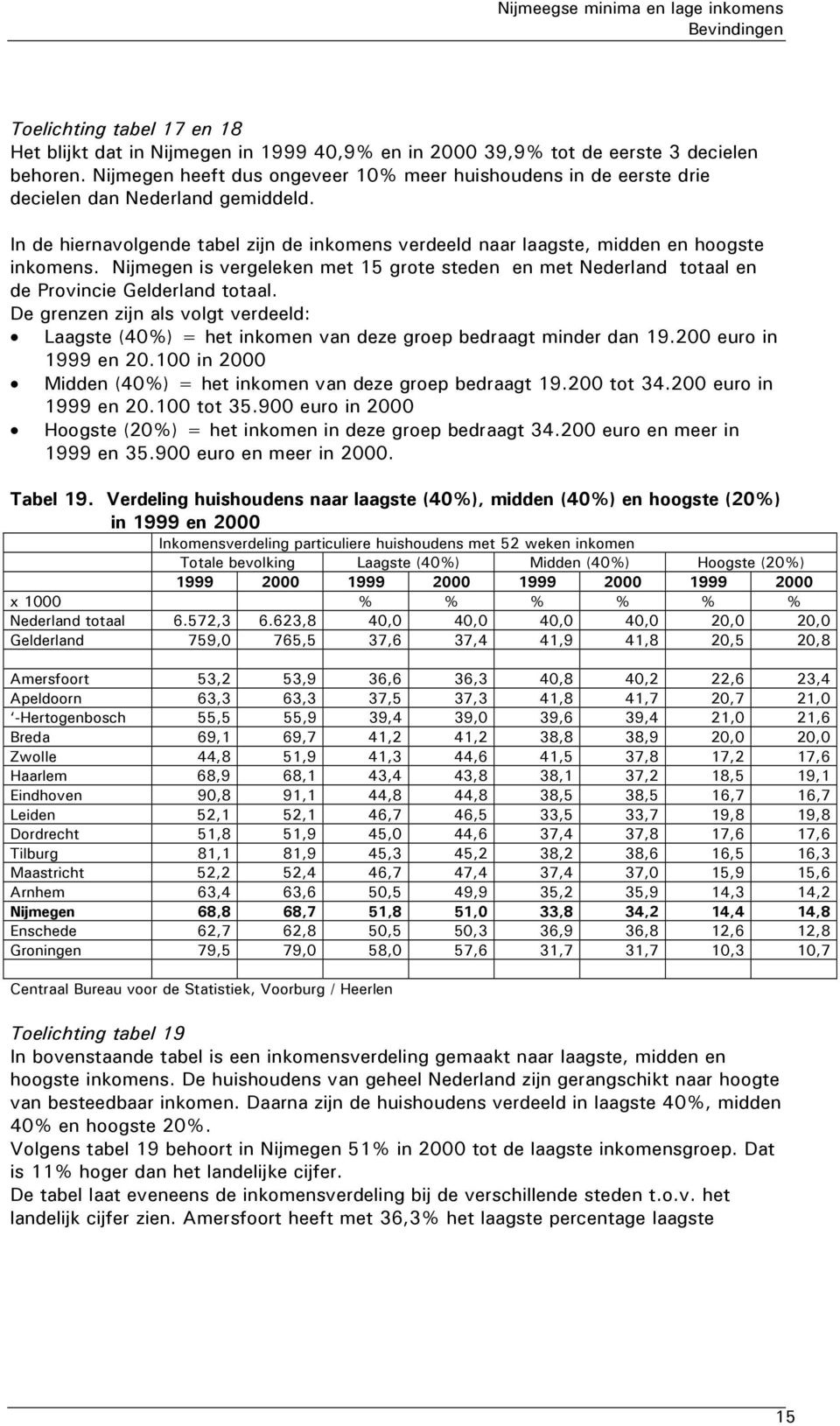 Nijmegen is vergeleken met 15 grote steden en met Nederland totaal en de Provincie Gelderland totaal.