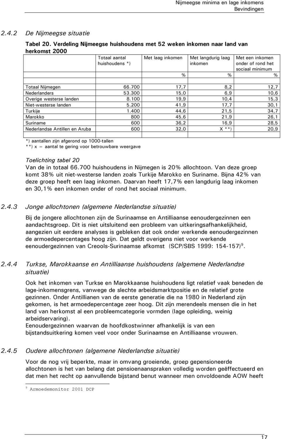 minimum % % % Totaal Nijmegen 66.700 17,7 8,2 12,7 Nederlanders 53.300 15,0 6,9 10,6 Overige westerse landen 8.100 19,9 10,4 15,3 Niet-westerse landen 5.200 41,9 17,7 30,1 Turkije 1.