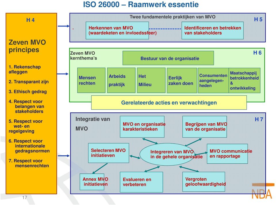 Identificeren en betrekken van stakeholders Consumenten aangelegenheden H 5 H 6 Maatschappij betrokkenheid & ontwikkeling 4. Respect voor belangen van stakeholders 5.