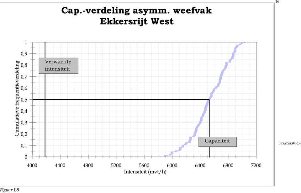 frequentieverdeling,8,7,6,5,4,3,2,1 Verwachte