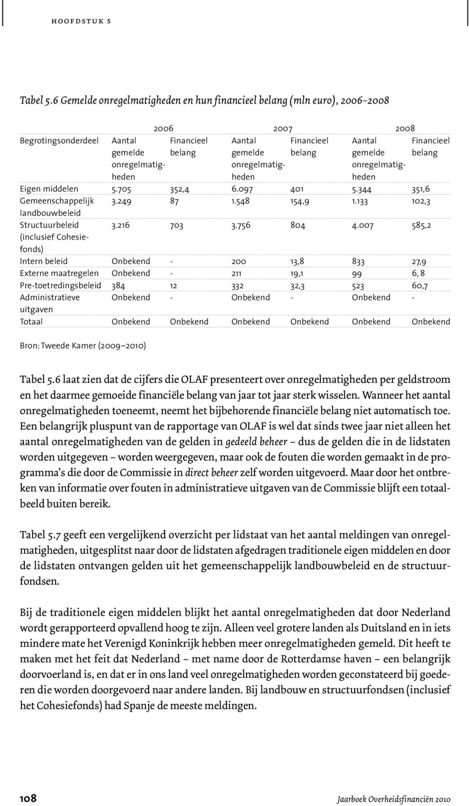 gemelde belang onregelmatig- onregelmatig- onregelmatigheden heden heden Eigen middelen 5.705 352,4 6.097 401 5.344 351,6 Gemeenschappelijk 3.249 87 1.548 154,9 1.