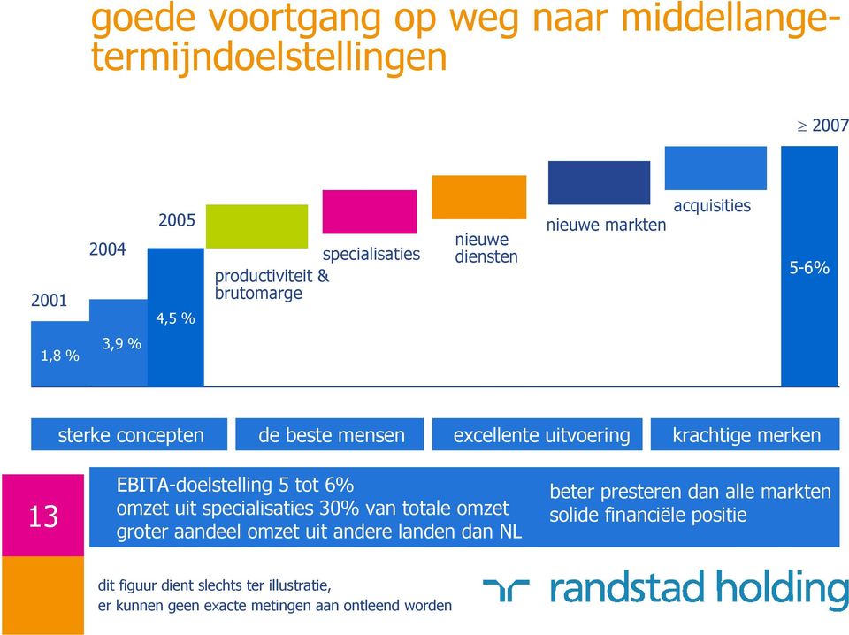 13 EBITA-doelstelling 5 tot 6% omzet uit specialisaties 30% van totale omzet groter aandeel omzet uit andere landen dan NL beter