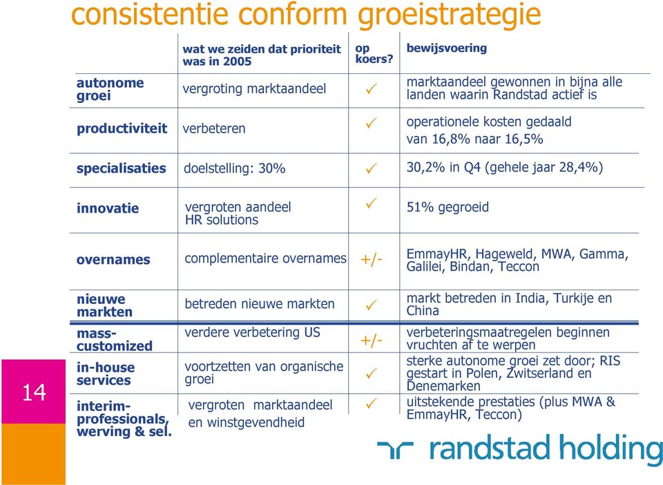 specialisaties doelstelling: 30% 30,2% in Q4 (gehele jaar 28,4%) innovatie vergroten aandeel HR solutions 51% gegroeid overnames complementaire overnames +/- EmmayHR, Hageweld, MWA, Gamma, Galilei,