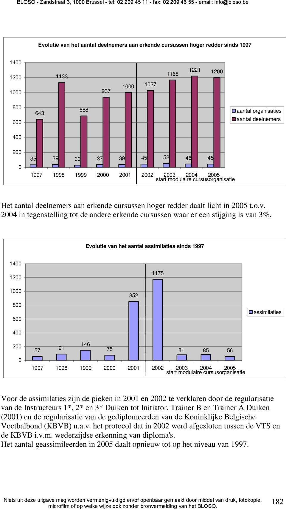 2004 in tegenstelling tot de andere erkende cursussen waar er een stijging is van 3%.