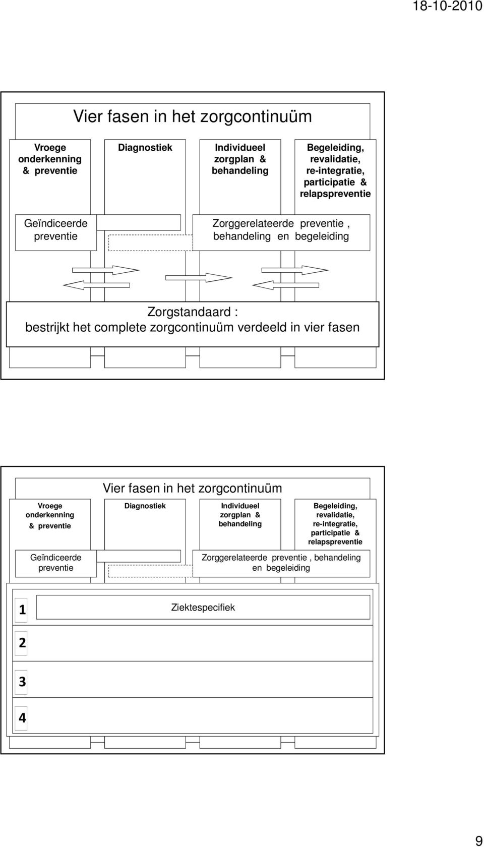 zorgcontinuüm verdeeld in vier fasen  participatie & relapspreventie Geïndiceerde preventie Zorggerelateerde preventie, behandeling en begeleiding 1