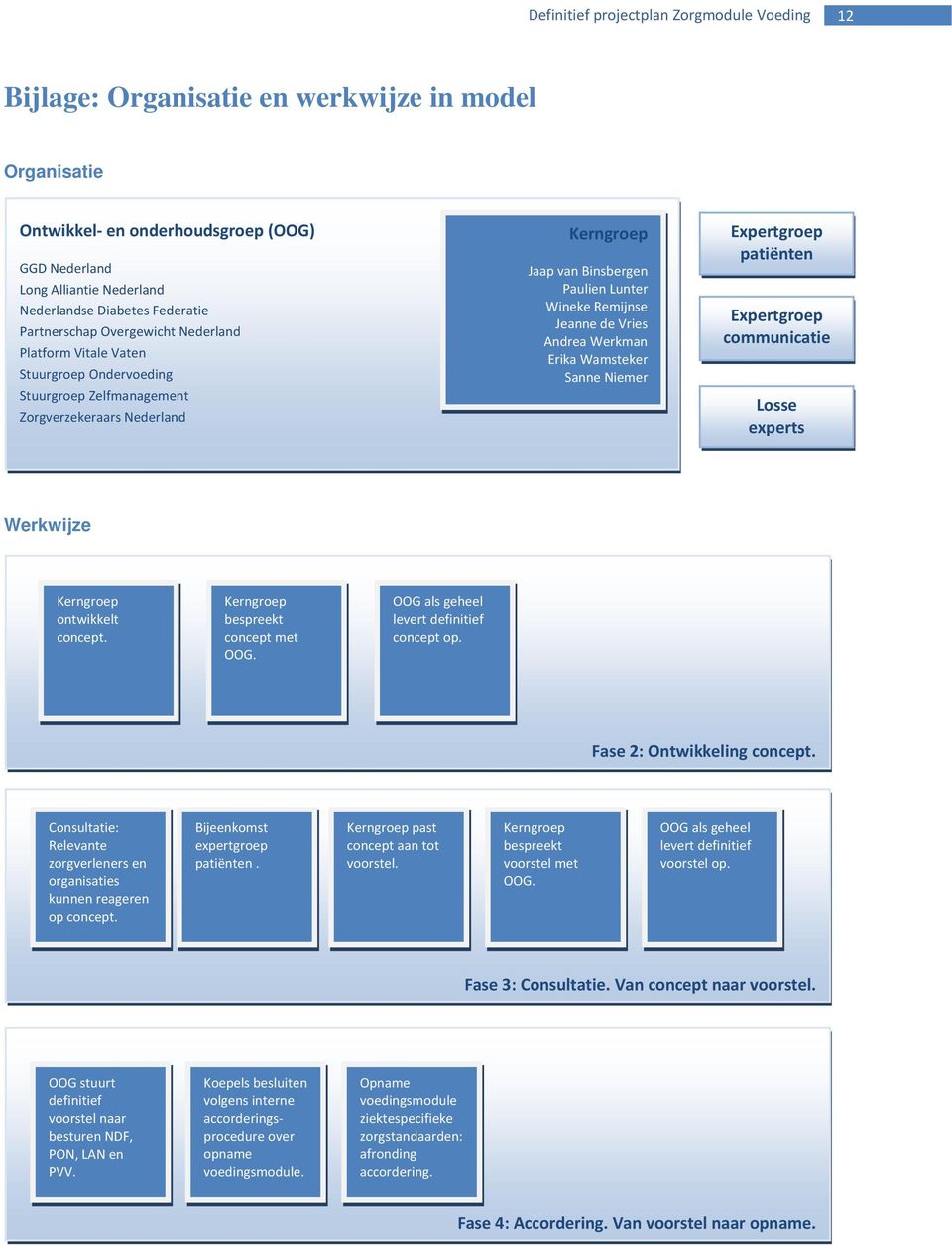 Remijnse Jeanne de Vries Andrea Werkman Erika Wamsteker Sanne Niemer Expertgroep patiënten Expertgroep communicatie Losse experts Werkwijze Kerngroep ontwikkelt concept.