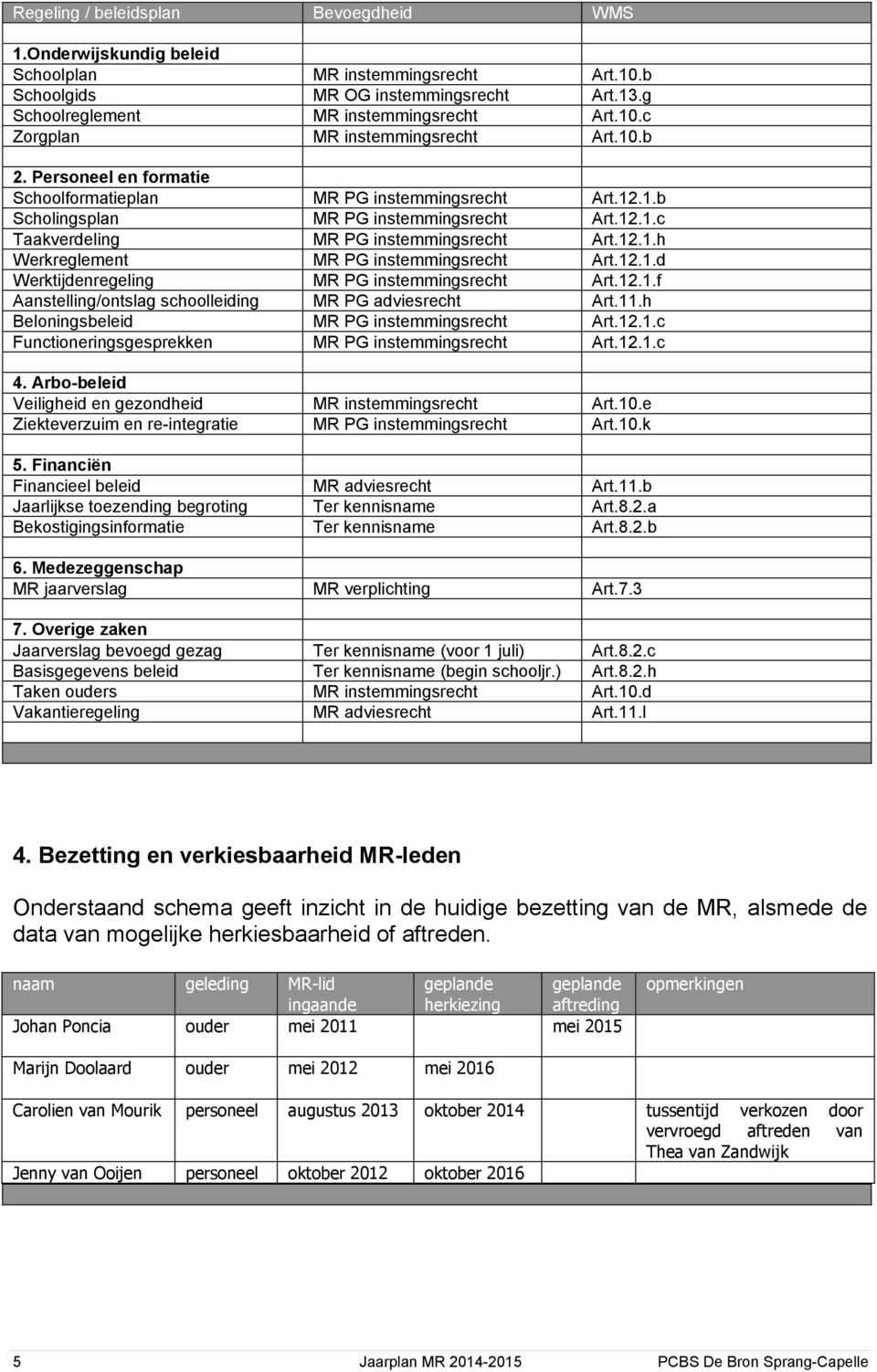 12.1.d Werktijdenregeling MR PG instemmingsrecht Art.12.1.f Aanstelling/ontslag schoolleiding MR PG adviesrecht Art.11.h Beloningsbeleid MR PG instemmingsrecht Art.12.1.c Functioneringsgesprekken MR PG instemmingsrecht Art.