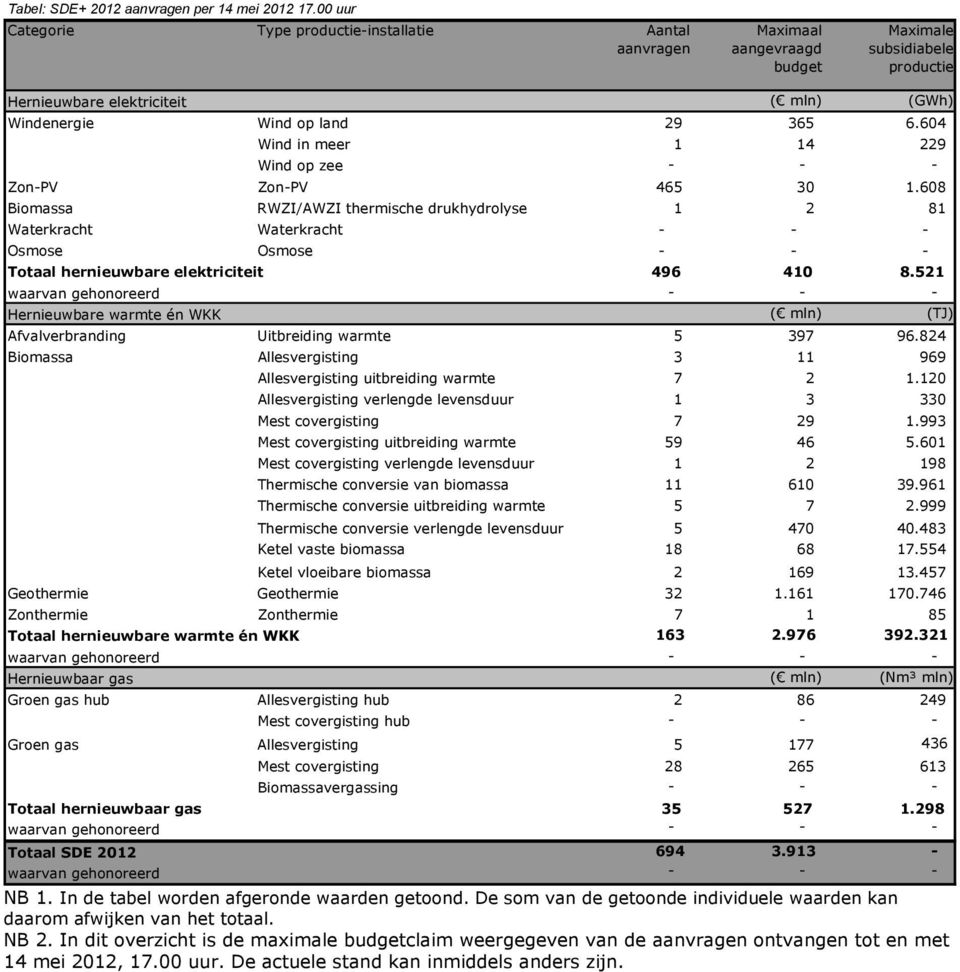 601 Thermische conversie van biomassa 11 610 39.961 Ketel vaste biomassa 18 68 17.554 Ketel vloeibare biomassa 2 169 13.457 Geothermie Geothermie 32 1.161 170.