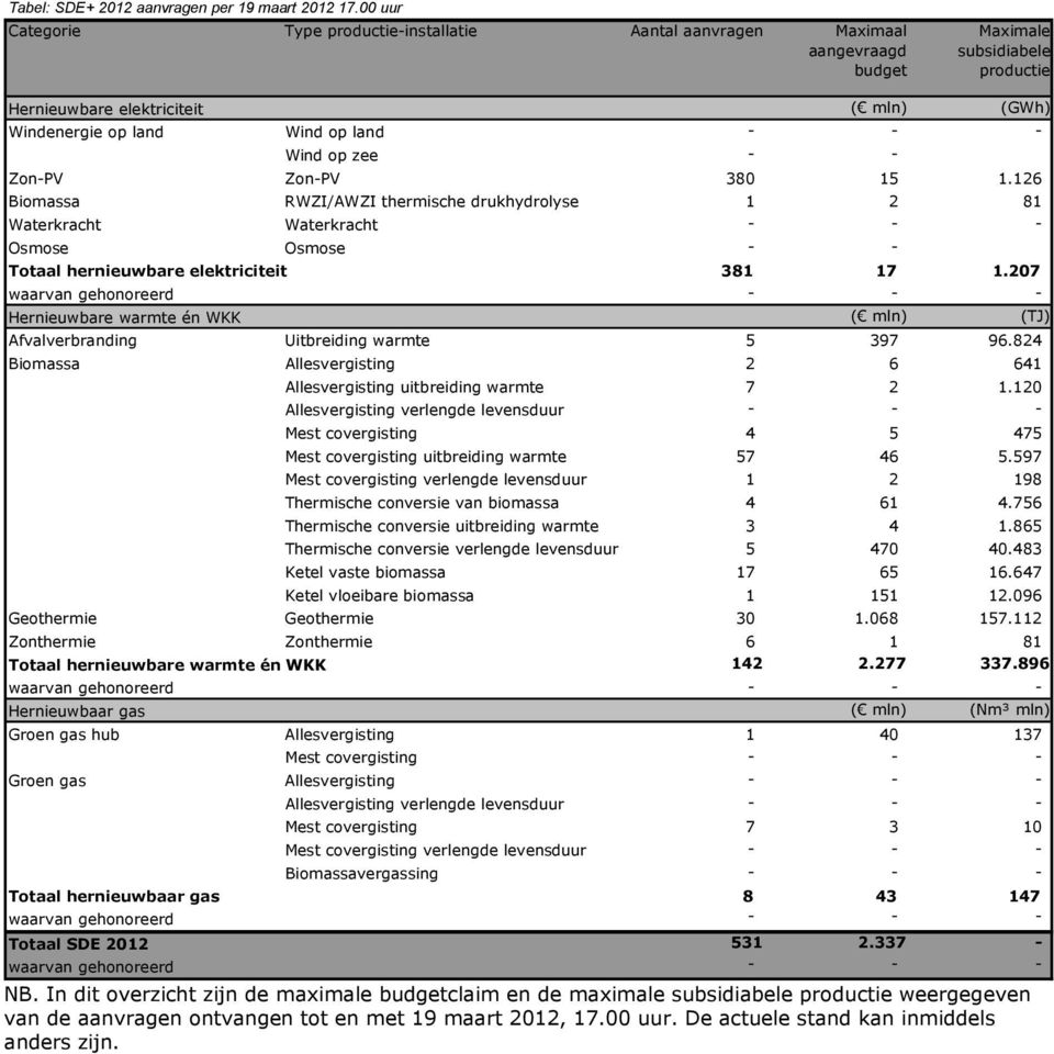 207 Biomassa Allesvergisting 2 6 641 Allesvergisting verlengde levensduur - - - Mest covergisting 4 5 475 Mest covergisting uitbreiding warmte 57 46 5.597 Thermische conversie van biomassa 4 61 4.