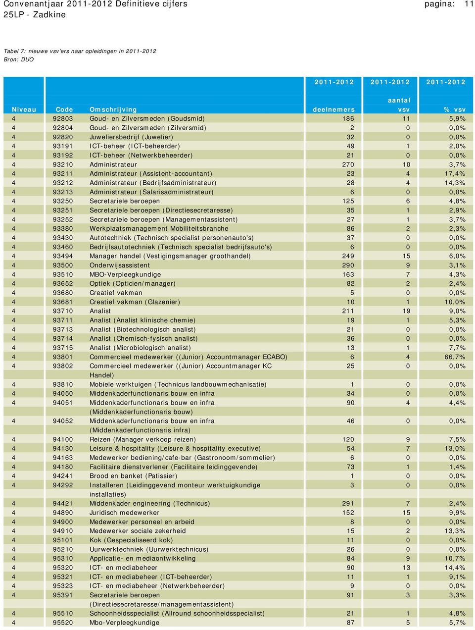 ICT-beheer (Netwerkbeheerder) 21 0 0,0% 4 93210 Administrateur 270 10 3,7% 4 93211 Administrateur (Assistent-accountant) 23 4 17,4% 4 93212 Administrateur (Bedrijfsadministrateur) 28 4 14,3% 4 93213