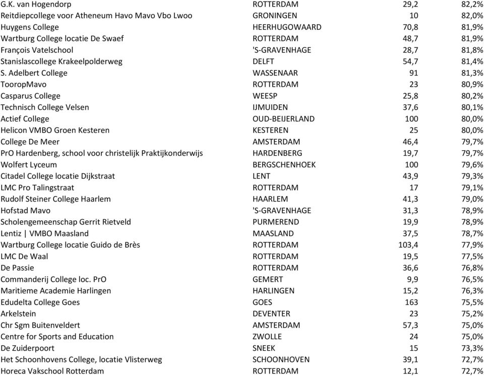 Adelbert College WASSENAAR 91 81,3% TooropMavo ROTTERDAM 23 80,9% Casparus College WEESP 25,8 80,2% Technisch College Velsen IJMUIDEN 37,6 80,1% Actief College OUD-BEIJERLAND 100 80,0% Helicon VMBO