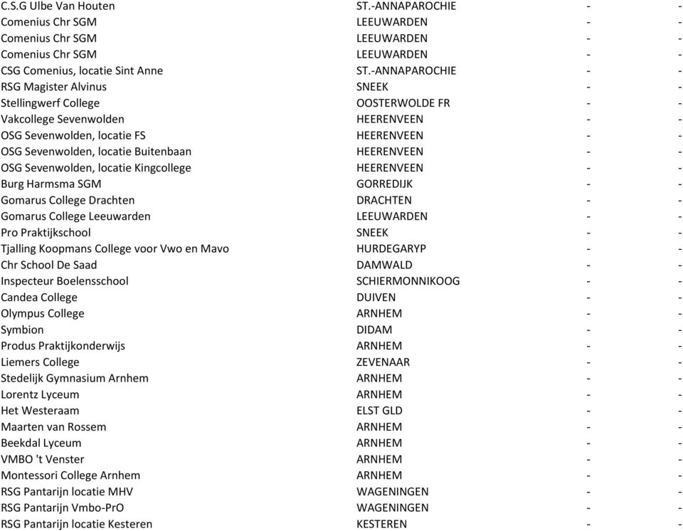 Buitenbaan HEERENVEEN - - OSG Sevenwolden, locatie Kingcollege HEERENVEEN - - Burg Harmsma SGM GORREDIJK - - Gomarus College Drachten DRACHTEN - - Gomarus College Leeuwarden LEEUWARDEN - - Pro