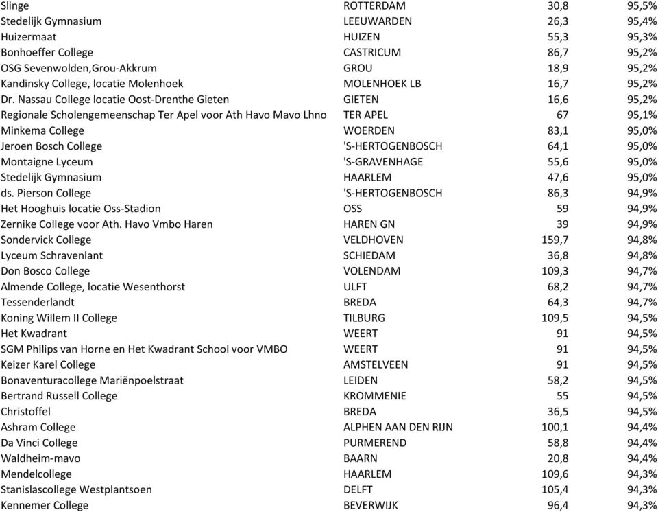 Nassau College locatie Oost-Drenthe Gieten GIETEN 16,6 95,2% Regionale Scholengemeenschap Ter Apel voor Ath Havo Mavo Lhno TER APEL 67 95,1% Minkema College WOERDEN 83,1 95,0% Jeroen Bosch College