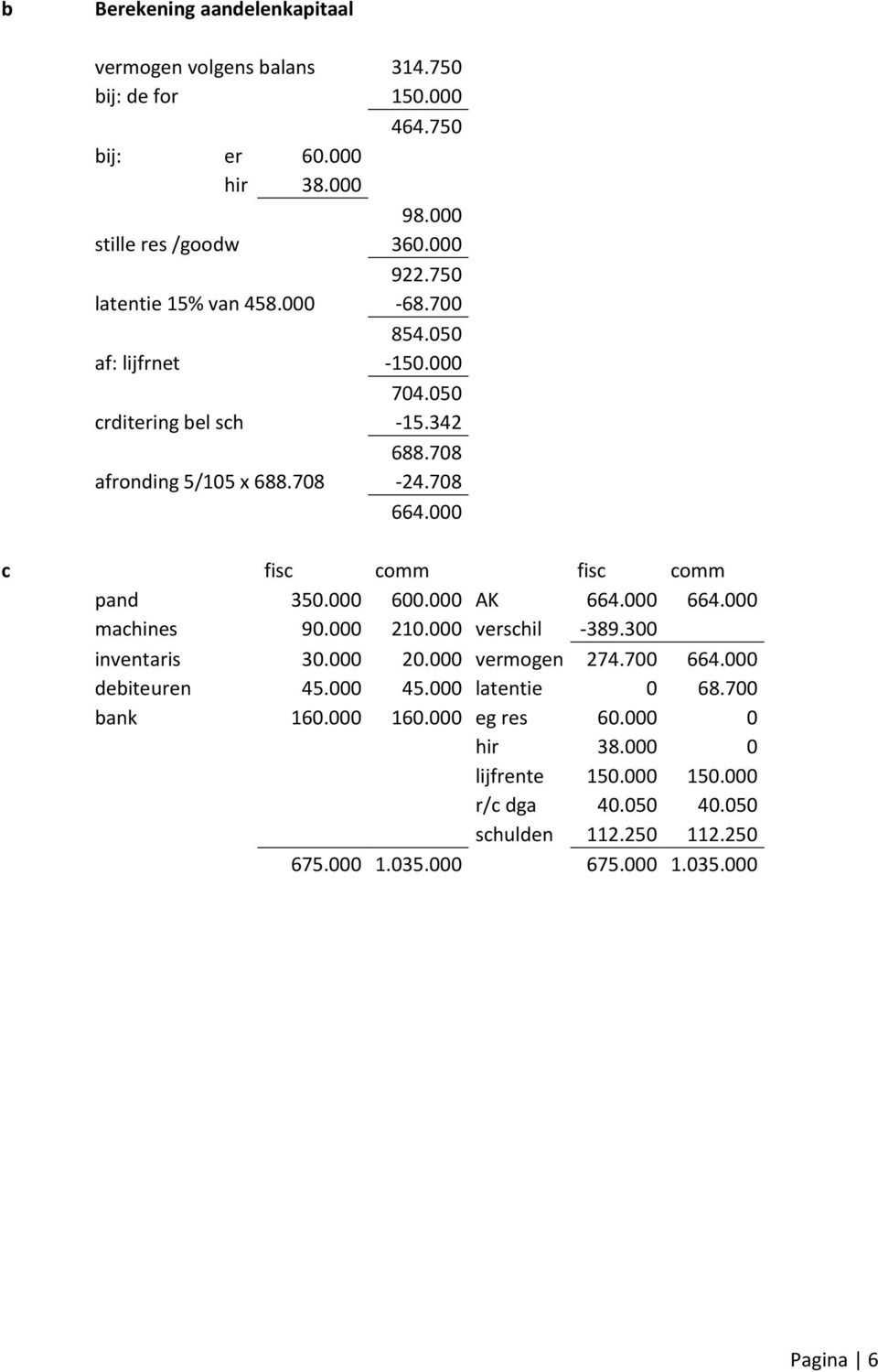 000 c fisc comm fisc comm pand 350.000 600.000 AK 664.000 664.000 machines 90.000 210.000 verschil -389.300 inventaris 30.000 20.000 vermogen 274.700 664.