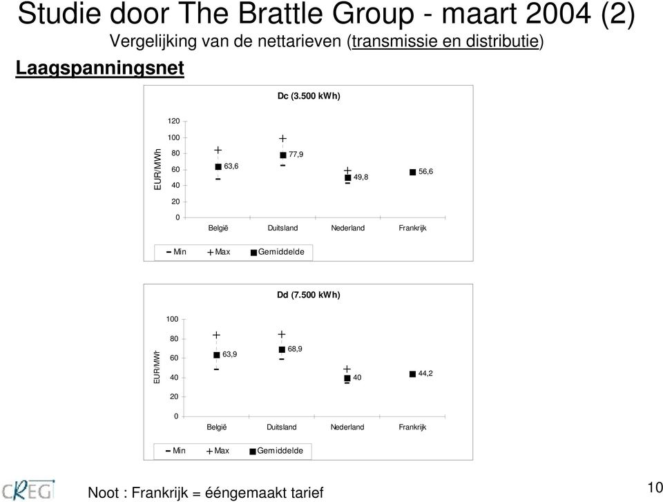 500 kwh) 120 100 EUR/MWh 80 60 40 63,6 77,9 49,8 56,6 20 0 België Duitsland Nederland Frankrijk Min