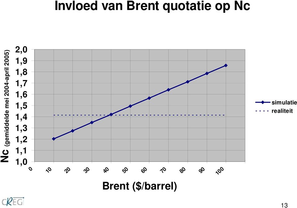 50 60 70 80 90 100 Brent ($/barrel) simulatie