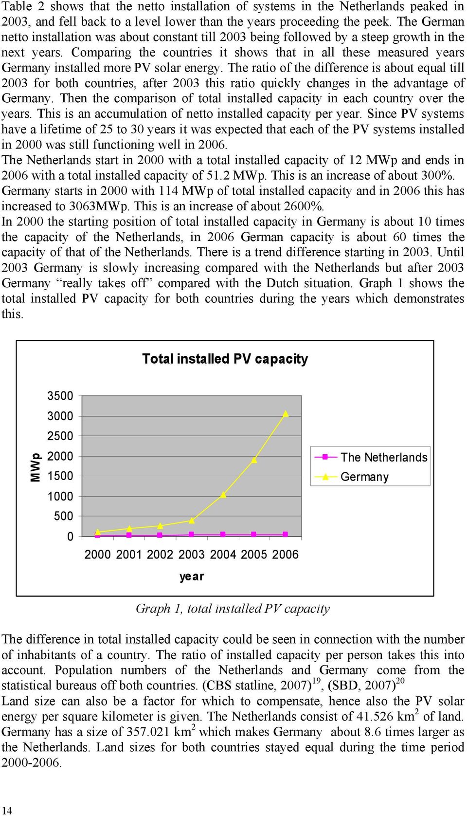 Comparing the countries it shows that in all these measured years Germany installed more PV solar energy.